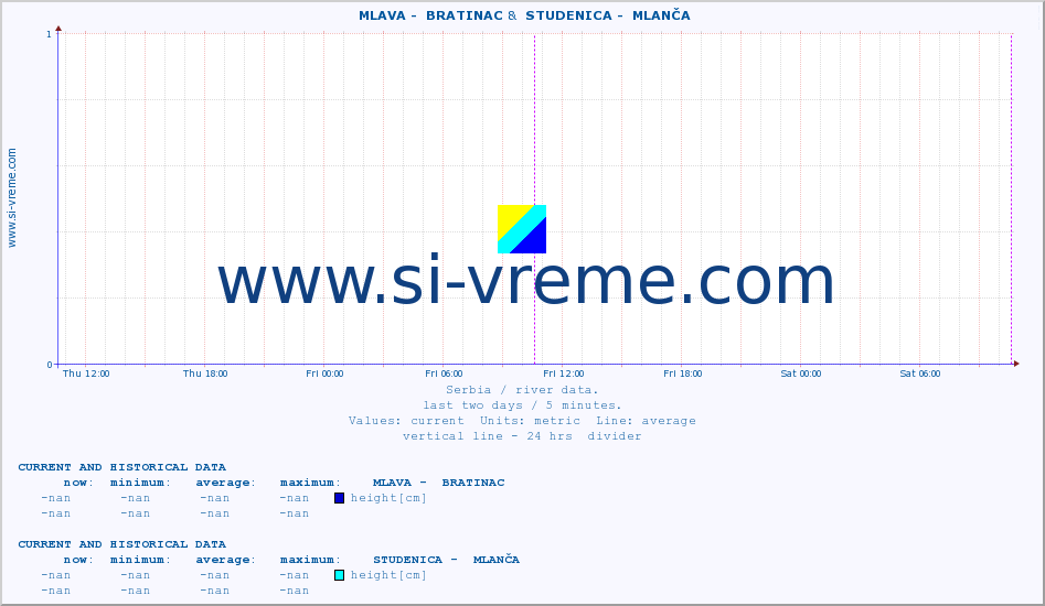  ::  MLAVA -  BRATINAC &  STUDENICA -  MLANČA :: height |  |  :: last two days / 5 minutes.