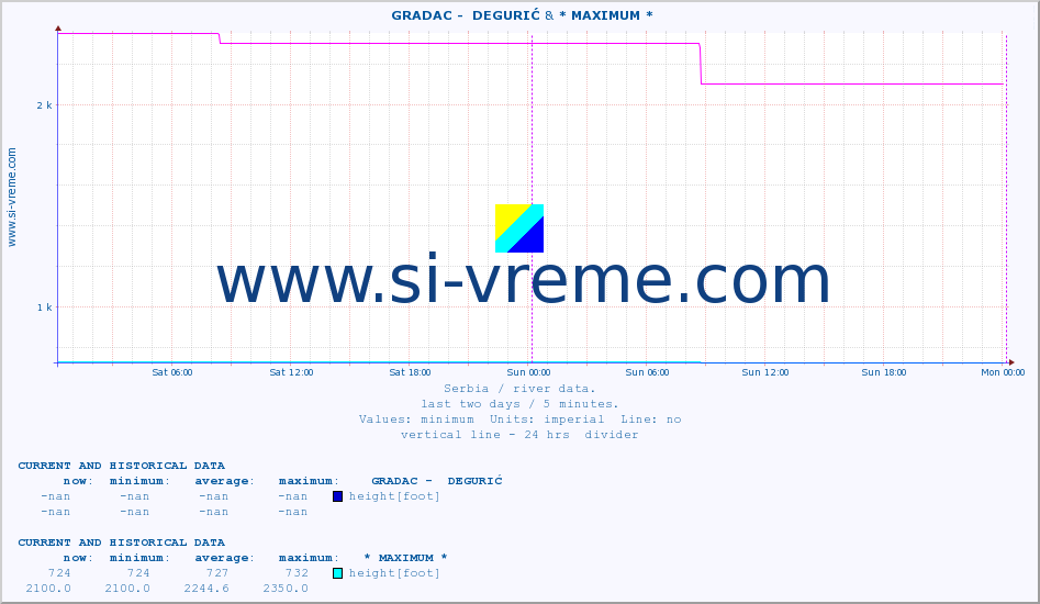  ::  GRADAC -  DEGURIĆ & * MAXIMUM * :: height |  |  :: last two days / 5 minutes.