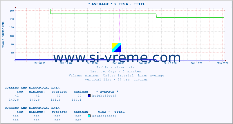  :: * AVERAGE * &  TISA -  TITEL :: height |  |  :: last two days / 5 minutes.