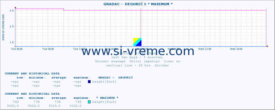  ::  GRADAC -  DEGURIĆ & * MAXIMUM * :: height |  |  :: last two days / 5 minutes.