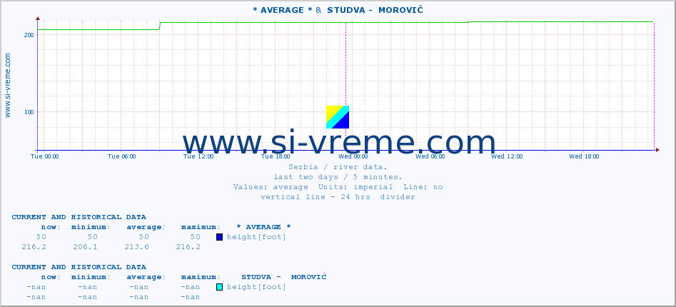  :: * AVERAGE * &  STUDVA -  MOROVIĆ :: height |  |  :: last two days / 5 minutes.