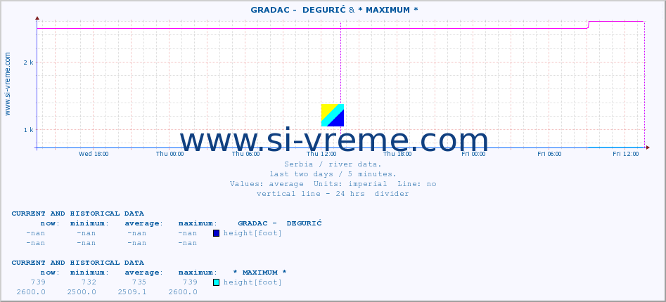  ::  GRADAC -  DEGURIĆ & * MAXIMUM * :: height |  |  :: last two days / 5 minutes.