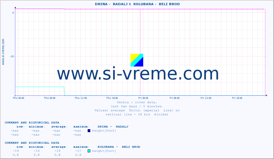  ::  DRINA -  RADALJ &  KOLUBARA -  BELI BROD :: height |  |  :: last two days / 5 minutes.