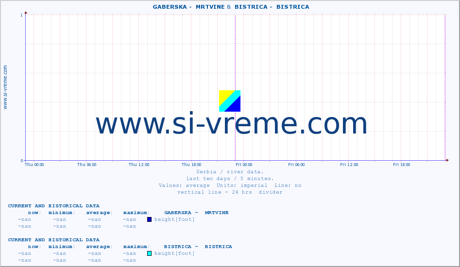  ::  GABERSKA -  MRTVINE &  BISTRICA -  BISTRICA :: height |  |  :: last two days / 5 minutes.