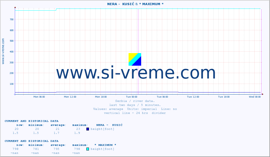  ::  NERA -  KUSIĆ & * MAXIMUM * :: height |  |  :: last two days / 5 minutes.