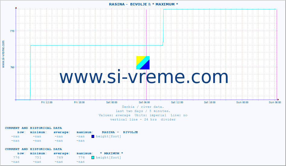  ::  RASINA -  BIVOLJE &  DRAGOVIŠTICA -  RIBARCE :: height |  |  :: last two days / 5 minutes.