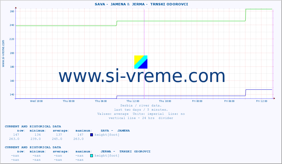  ::  SAVA -  JAMENA &  JERMA -  TRNSKI ODOROVCI :: height |  |  :: last two days / 5 minutes.