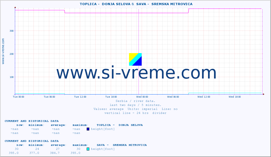  ::  TOPLICA -  DONJA SELOVA &  SAVA -  SREMSKA MITROVICA :: height |  |  :: last two days / 5 minutes.