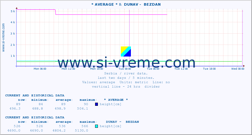  :: * AVERAGE * &  DUNAV -  BEZDAN :: height |  |  :: last two days / 5 minutes.