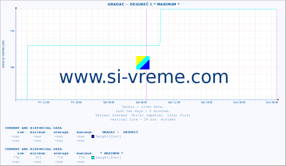  ::  GRADAC -  DEGURIĆ & * MAXIMUM * :: height |  |  :: last two days / 5 minutes.