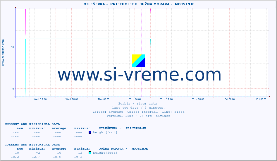  ::  MILEŠEVKA -  PRIJEPOLJE &  JUŽNA MORAVA -  MOJSINJE :: height |  |  :: last two days / 5 minutes.