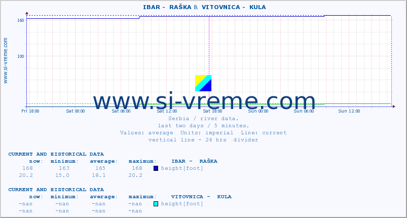  ::  IBAR -  RAŠKA &  VITOVNICA -  KULA :: height |  |  :: last two days / 5 minutes.