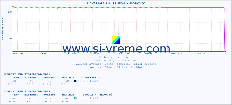  :: * AVERAGE * &  STUDVA -  MOROVIĆ :: height |  |  :: last two days / 5 minutes.