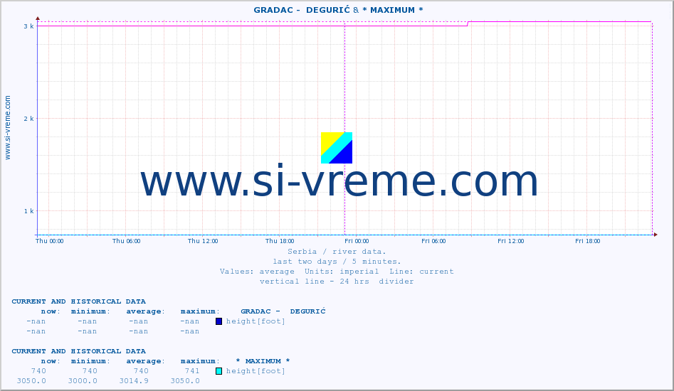  ::  GRADAC -  DEGURIĆ & * MAXIMUM * :: height |  |  :: last two days / 5 minutes.