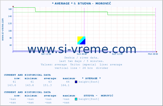  :: * AVERAGE * &  STUDVA -  MOROVIĆ :: height |  |  :: last two days / 5 minutes.