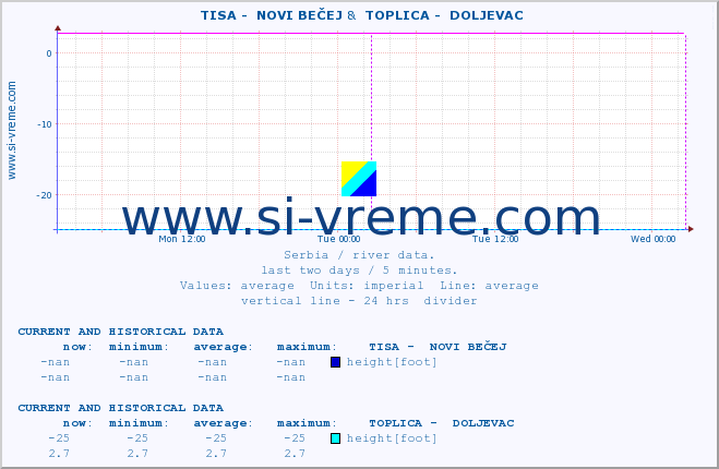  ::  TISA -  NOVI BEČEJ &  TOPLICA -  DOLJEVAC :: height |  |  :: last two days / 5 minutes.