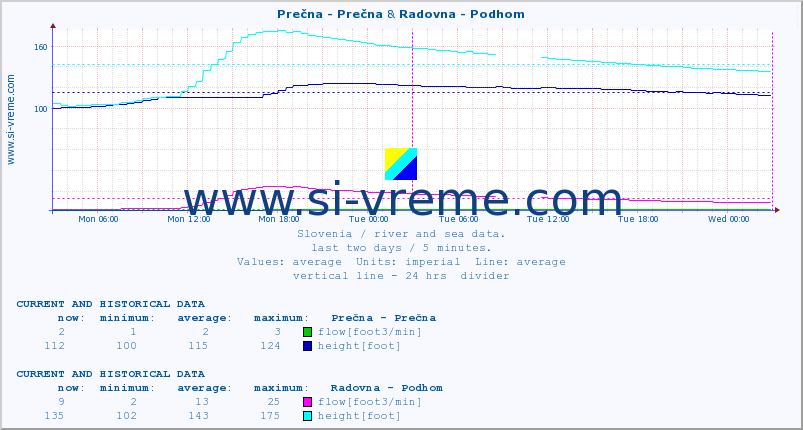  :: Prečna - Prečna & Radovna - Podhom :: temperature | flow | height :: last two days / 5 minutes.