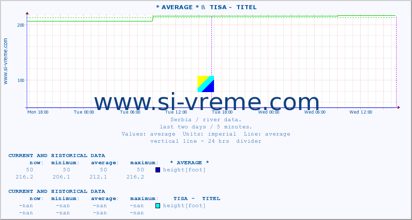  :: * AVERAGE * &  TISA -  TITEL :: height |  |  :: last two days / 5 minutes.