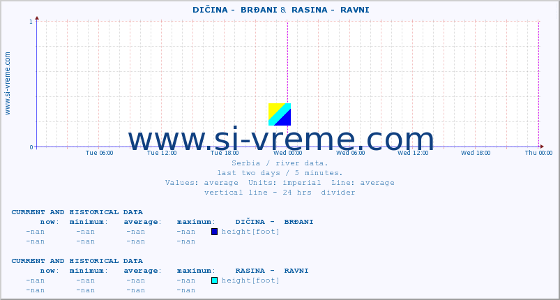  ::  DIČINA -  BRĐANI &  RASINA -  RAVNI :: height |  |  :: last two days / 5 minutes.