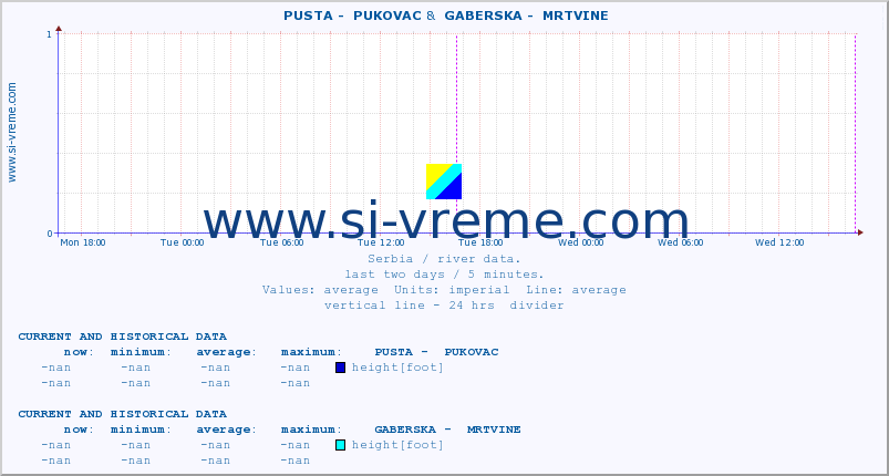  ::  PUSTA -  PUKOVAC &  GABERSKA -  MRTVINE :: height |  |  :: last two days / 5 minutes.