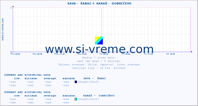  ::  SAVA -  ŠABAC &  KARAŠ -  DOBRIČEVO :: height |  |  :: last two days / 5 minutes.