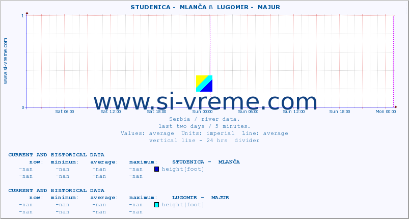  ::  STUDENICA -  MLANČA &  LUGOMIR -  MAJUR :: height |  |  :: last two days / 5 minutes.