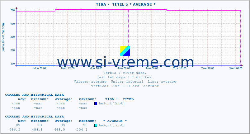  ::  TISA -  TITEL & * AVERAGE * :: height |  |  :: last two days / 5 minutes.