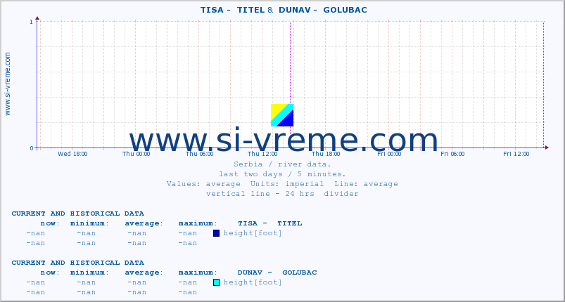  ::  TISA -  TITEL &  DUNAV -  GOLUBAC :: height |  |  :: last two days / 5 minutes.