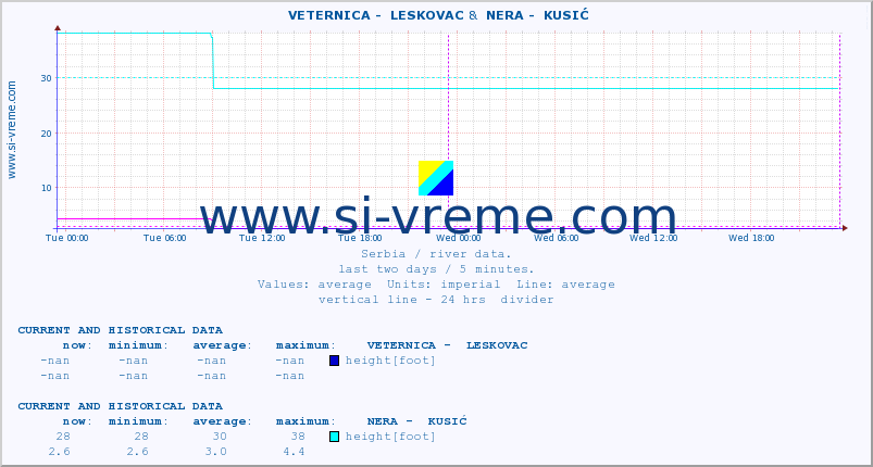  ::  VETERNICA -  LESKOVAC &  NERA -  KUSIĆ :: height |  |  :: last two days / 5 minutes.