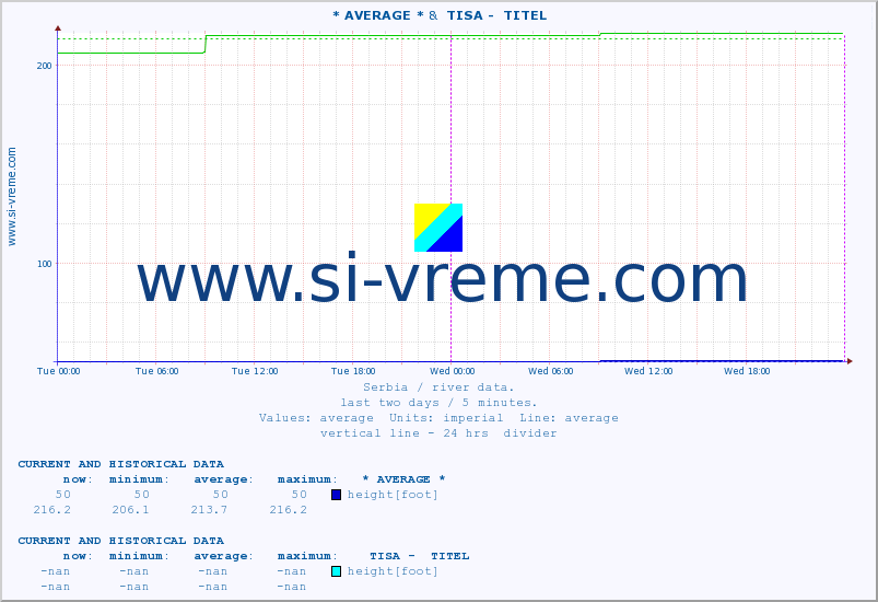  :: * AVERAGE * &  TISA -  TITEL :: height |  |  :: last two days / 5 minutes.