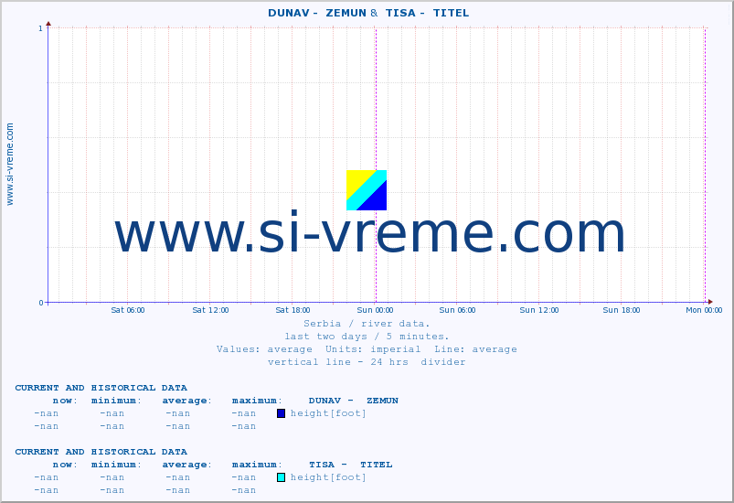  ::  DUNAV -  ZEMUN &  TISA -  TITEL :: height |  |  :: last two days / 5 minutes.