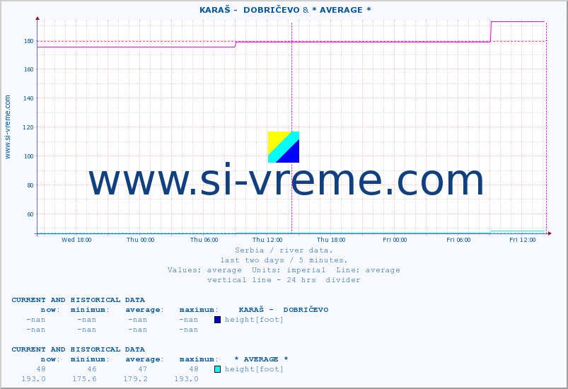  ::  KARAŠ -  DOBRIČEVO & * AVERAGE * :: height |  |  :: last two days / 5 minutes.