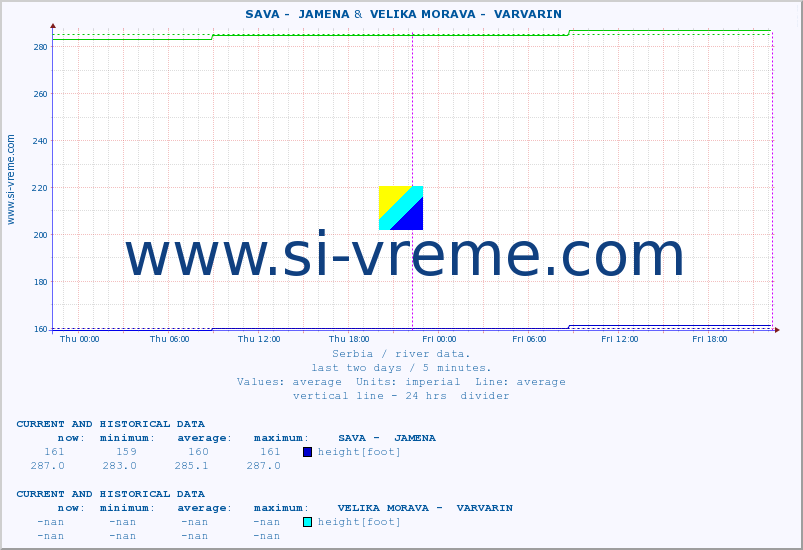  ::  SAVA -  JAMENA &  VELIKA MORAVA -  VARVARIN :: height |  |  :: last two days / 5 minutes.