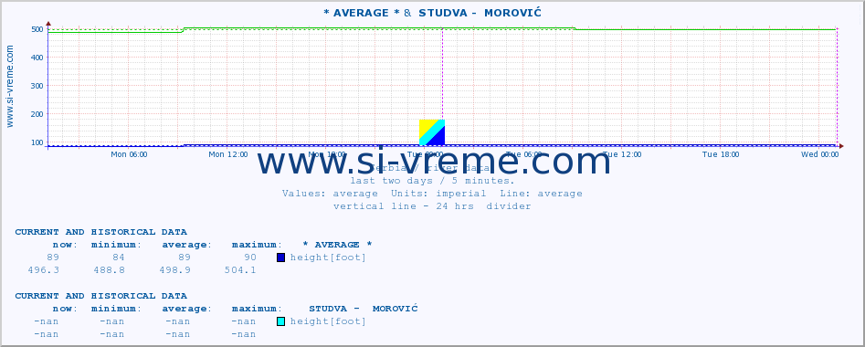  :: * AVERAGE * &  STUDVA -  MOROVIĆ :: height |  |  :: last two days / 5 minutes.