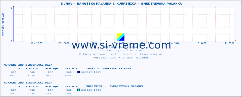  ::  DUNAV -  BANATSKA PALANKA &  KUBRŠNICA -  SMEDEREVSKA PALANKA :: height |  |  :: last two days / 5 minutes.