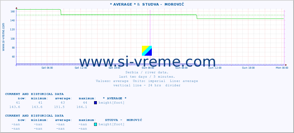  :: * AVERAGE * &  STUDVA -  MOROVIĆ :: height |  |  :: last two days / 5 minutes.