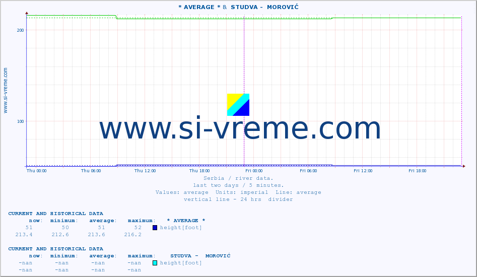  :: * AVERAGE * &  STUDVA -  MOROVIĆ :: height |  |  :: last two days / 5 minutes.