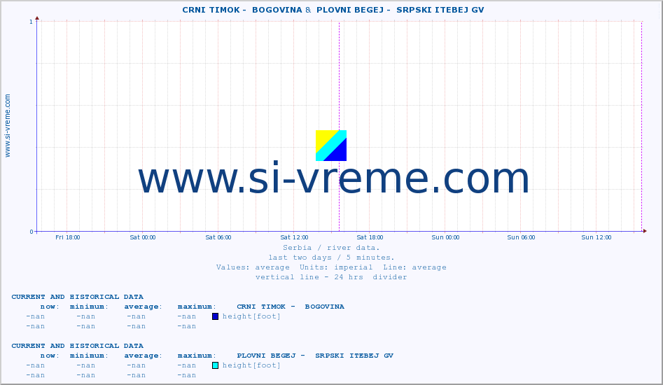  ::  CRNI TIMOK -  BOGOVINA &  PLOVNI BEGEJ -  SRPSKI ITEBEJ GV :: height |  |  :: last two days / 5 minutes.