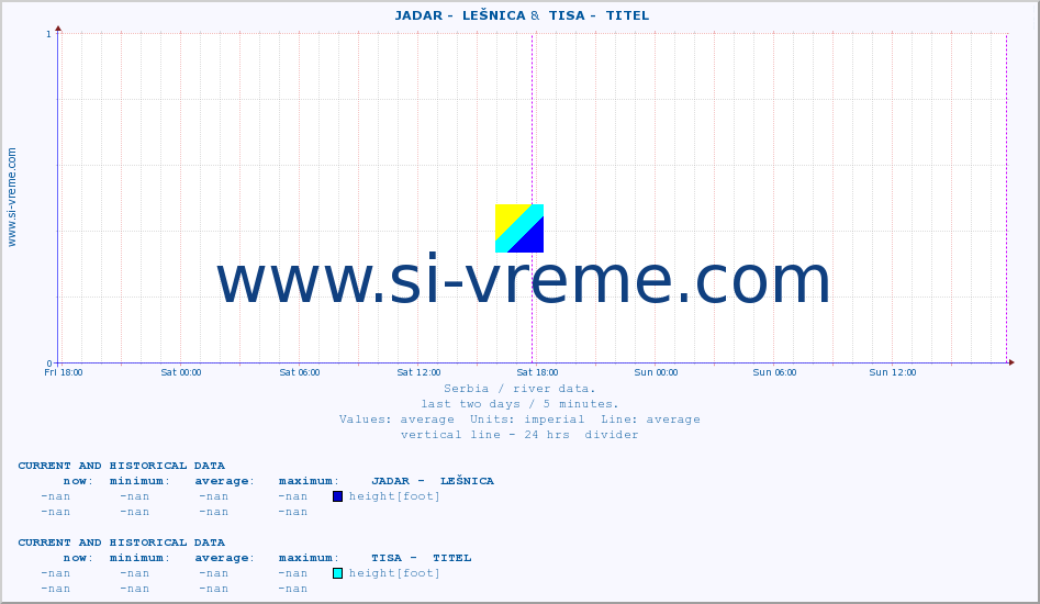  ::  JADAR -  LEŠNICA &  TISA -  TITEL :: height |  |  :: last two days / 5 minutes.