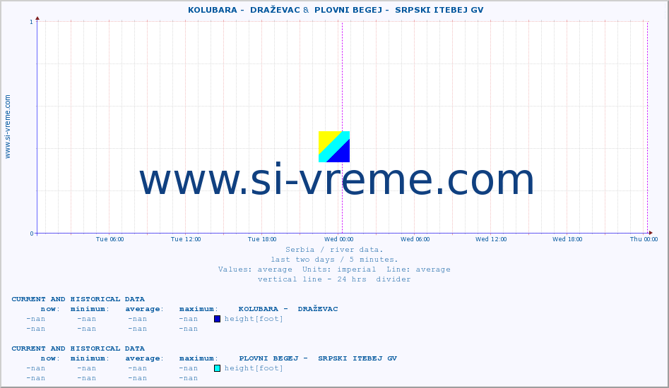  ::  KOLUBARA -  DRAŽEVAC &  PLOVNI BEGEJ -  SRPSKI ITEBEJ GV :: height |  |  :: last two days / 5 minutes.