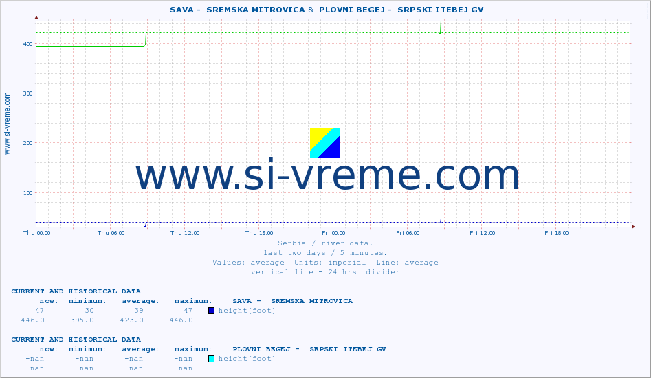  ::  SAVA -  SREMSKA MITROVICA &  PLOVNI BEGEJ -  SRPSKI ITEBEJ GV :: height |  |  :: last two days / 5 minutes.