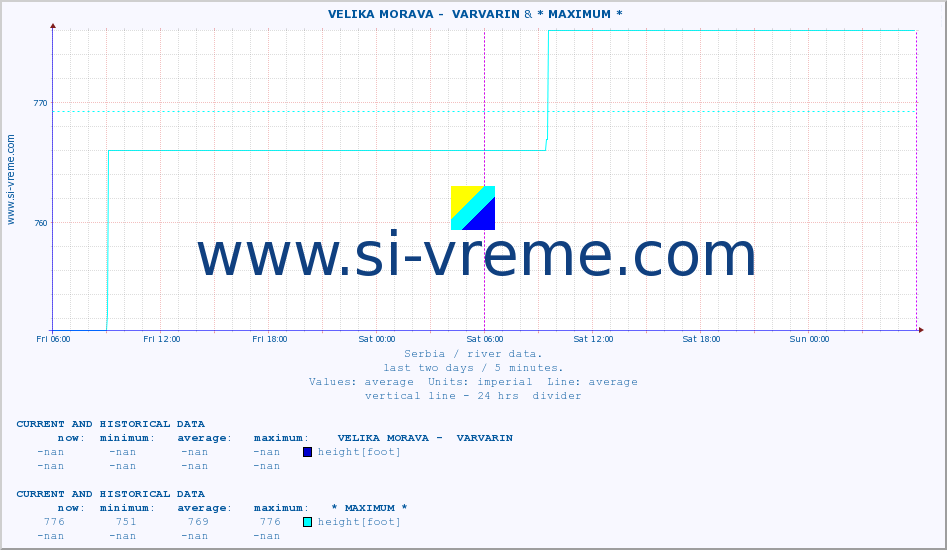  ::  VELIKA MORAVA -  VARVARIN & * MAXIMUM * :: height |  |  :: last two days / 5 minutes.