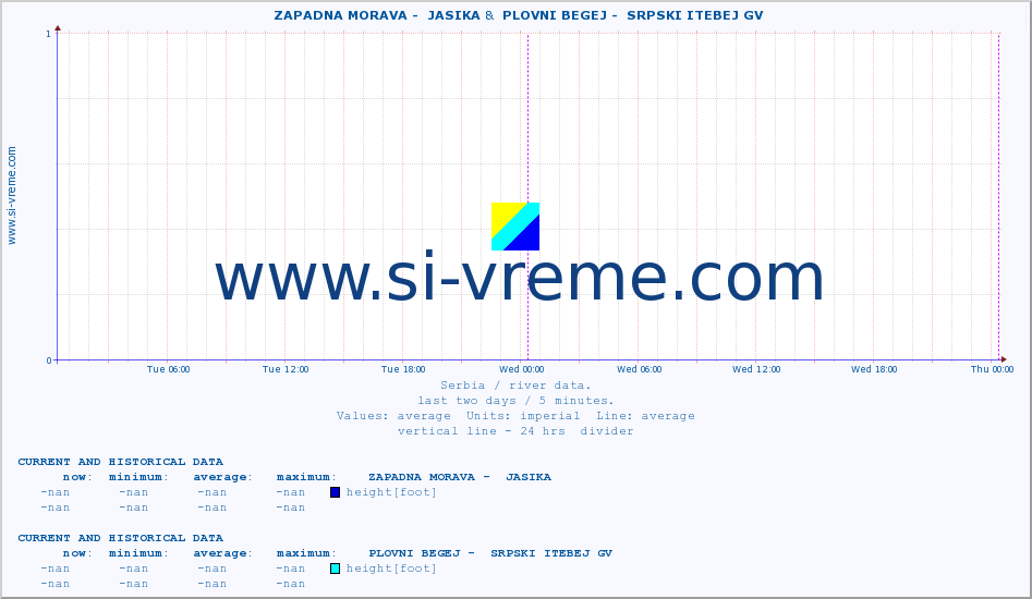  ::  ZAPADNA MORAVA -  JASIKA &  PLOVNI BEGEJ -  SRPSKI ITEBEJ GV :: height |  |  :: last two days / 5 minutes.