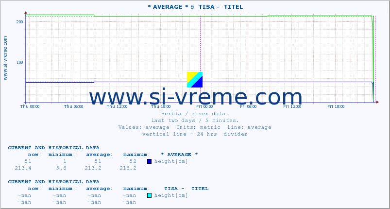  :: * AVERAGE * &  TISA -  TITEL :: height |  |  :: last two days / 5 minutes.