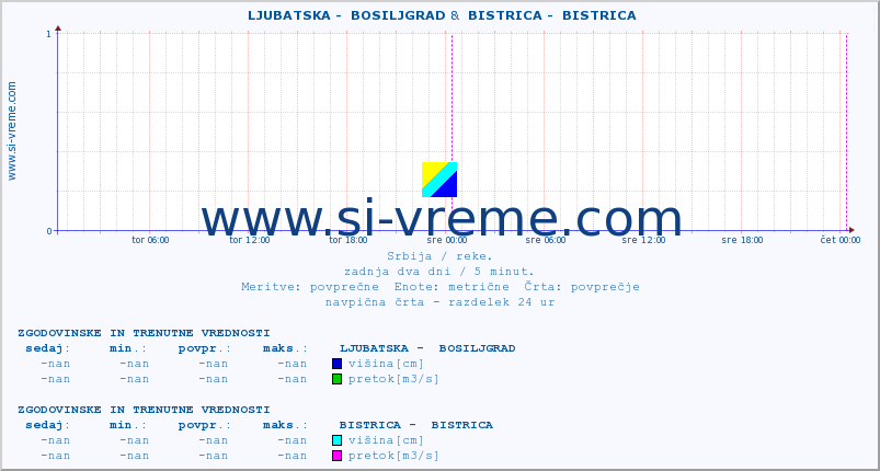 POVPREČJE ::  LJUBATSKA -  BOSILJGRAD &  BISTRICA -  BISTRICA :: višina | pretok | temperatura :: zadnja dva dni / 5 minut.