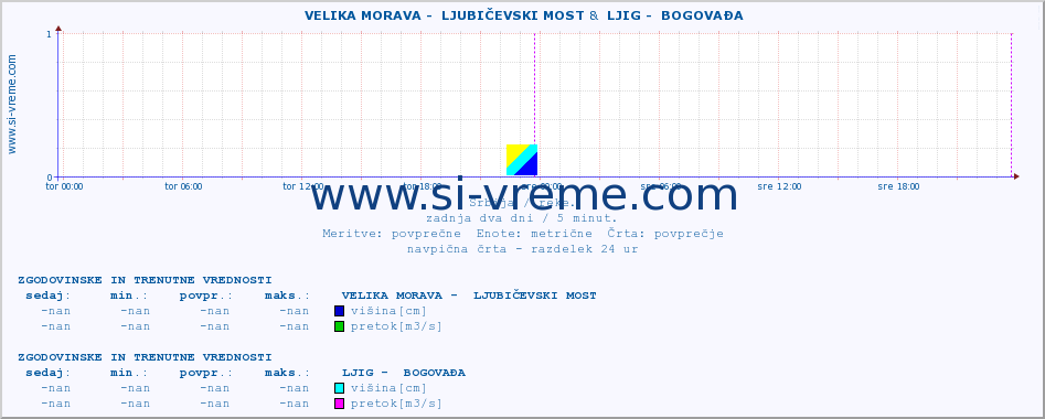 POVPREČJE ::  VELIKA MORAVA -  LJUBIČEVSKI MOST &  LJIG -  BOGOVAĐA :: višina | pretok | temperatura :: zadnja dva dni / 5 minut.