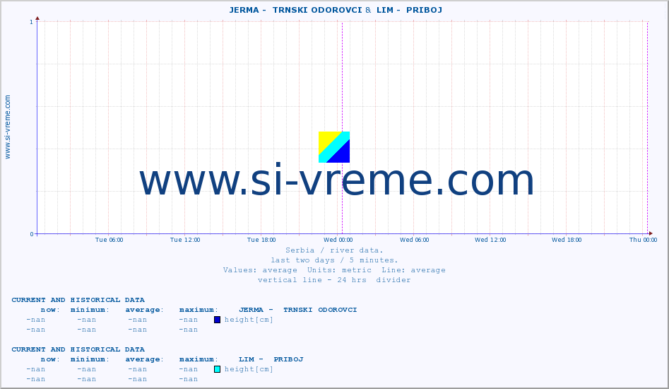  ::  JERMA -  TRNSKI ODOROVCI &  LIM -  PRIBOJ :: height |  |  :: last two days / 5 minutes.