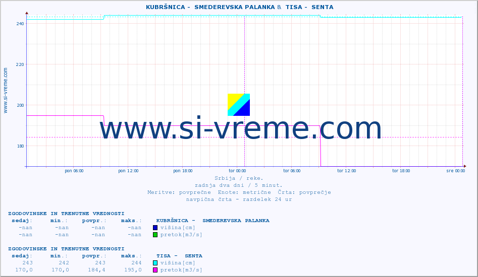 POVPREČJE ::  KUBRŠNICA -  SMEDEREVSKA PALANKA &  TISA -  SENTA :: višina | pretok | temperatura :: zadnja dva dni / 5 minut.