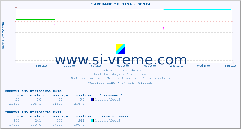  :: * AVERAGE * &  TISA -  SENTA :: height |  |  :: last two days / 5 minutes.