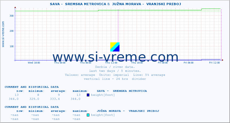  ::  SAVA -  SREMSKA MITROVICA &  JUŽNA MORAVA -  VRANJSKI PRIBOJ :: height |  |  :: last two days / 5 minutes.